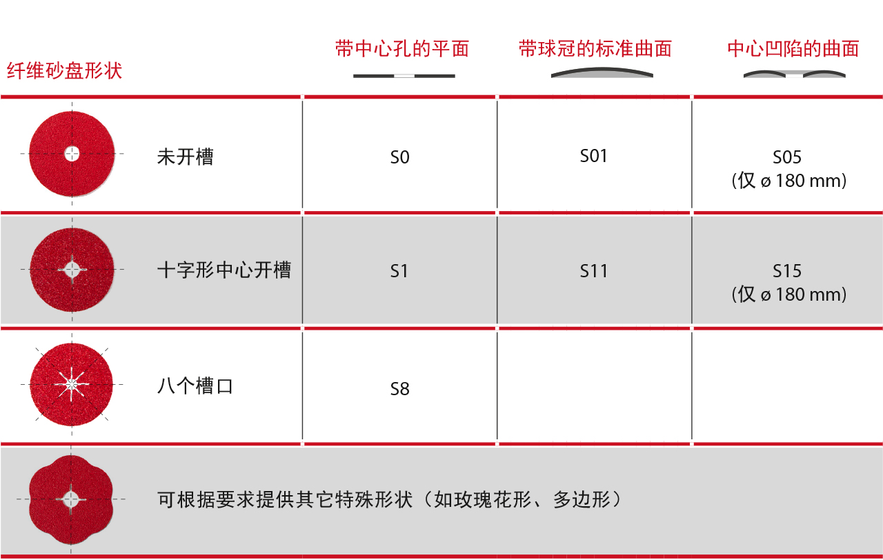 钢纸磨片形状，扁平，内孔，弧形